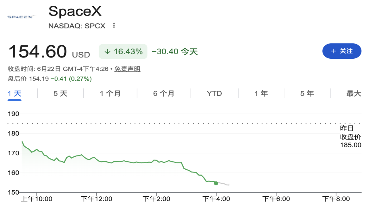 SpaceX IPO首日盘中回踩均价线走势图,关键词SpaceX IPO首日攻略