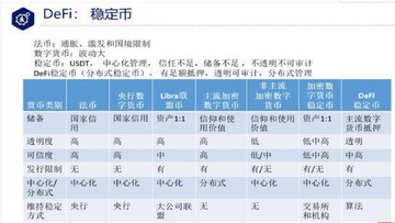 DeFi金库8大赛道对比表格截图,关键词包含DeFi金库