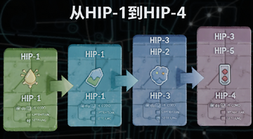 从HIP-1到HIP-4完整流程示意图,画面中带有