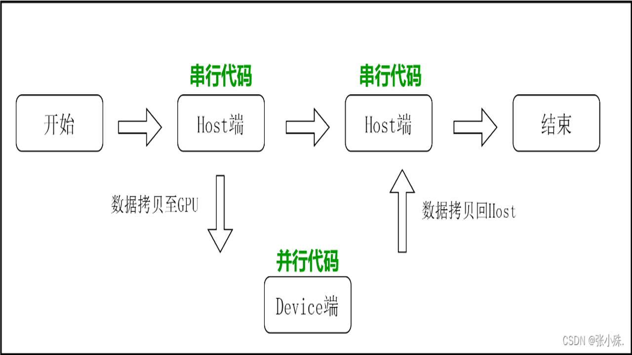 从HIP-1到HIP-4阶段递进示意图,包含HIP-1基础设置界面