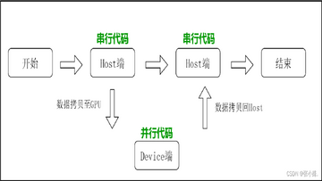 从HIP-1到HIP-4阶段递进示意图,包含HIP-1基础设置界面