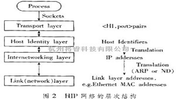 从HIP-1到HIP-4流程对比表格截图,包含HIP-4最终验证界面