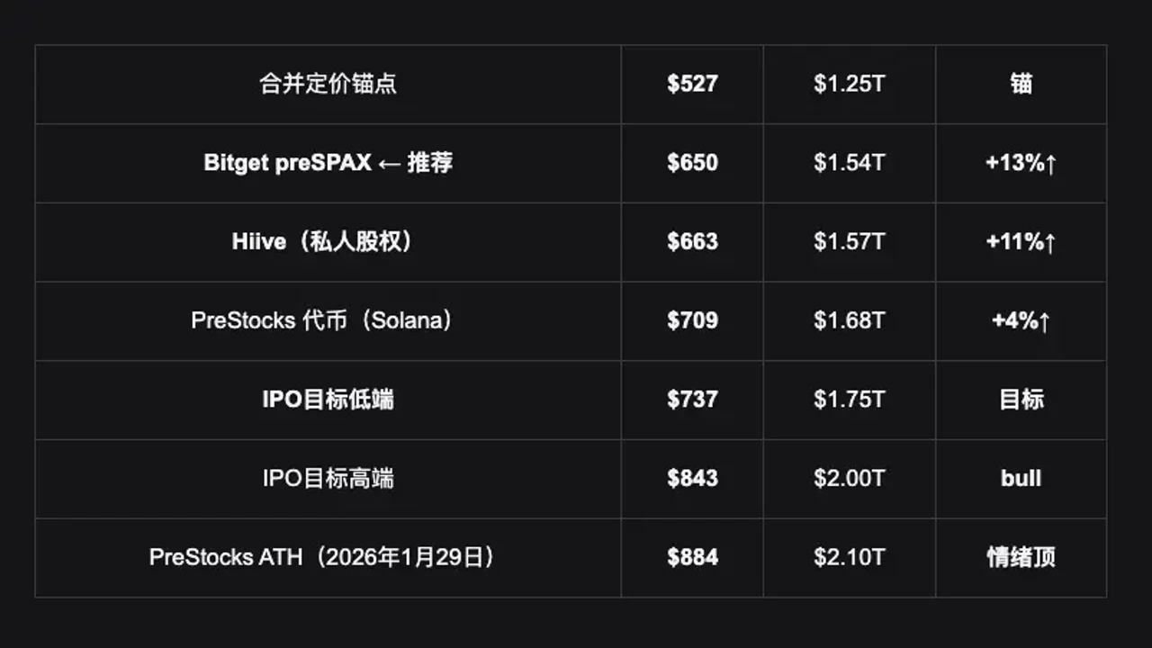 链上Pre-IPO交易界面截图,包含SpaceX代币价格走势和Gas费设置选项