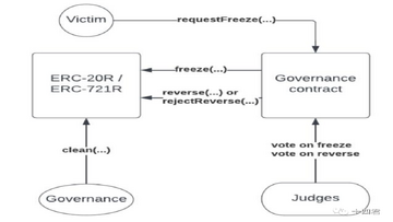 ���ܻ������ܺ�Լ����,ERC20 ERC721 DeFi��Լ����ͼ