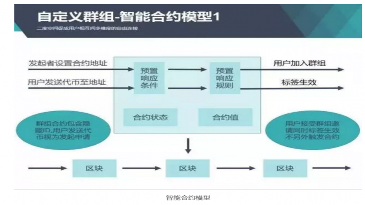 智能合约工作原理,区块链上自动执行代码的流程示意图