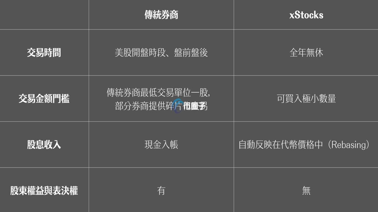 美股上链代币化券商平台界面截图,关键词包含美股上链
