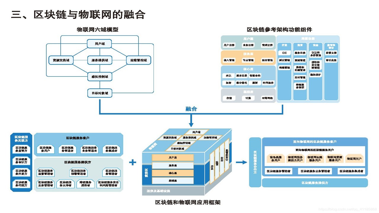 区块链存储与AI结合应用场景图,关键词包含区块链存储板块