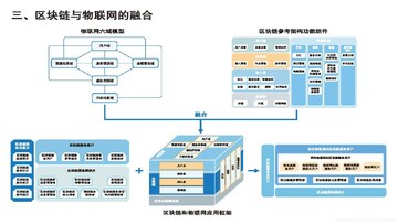 区块链存储与AI结合应用场景图,关键词包含区块链存储板块