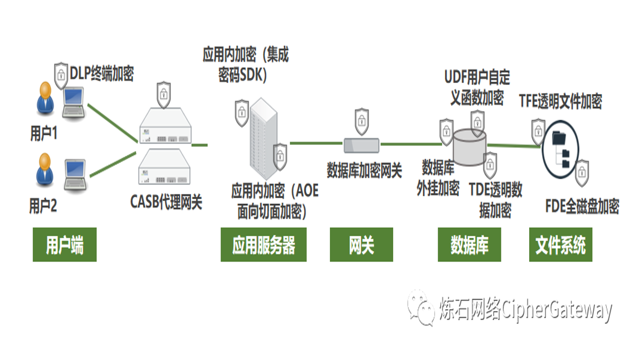 区块链存储数据加密安全示意图,关键词包含区块链存储板块