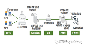 区块链存储数据加密安全示意图,关键词包含区块链存储板块