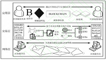 区块链存储节点分布网络图,关键词包含区块链存储板块