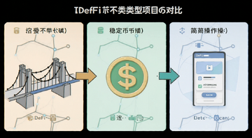 DeFi赛道不同类型项目对比,画面分三块区域分别画桥梁、稳定币符号、简化操作界面,中间用箭头连接,风格简洁信息图