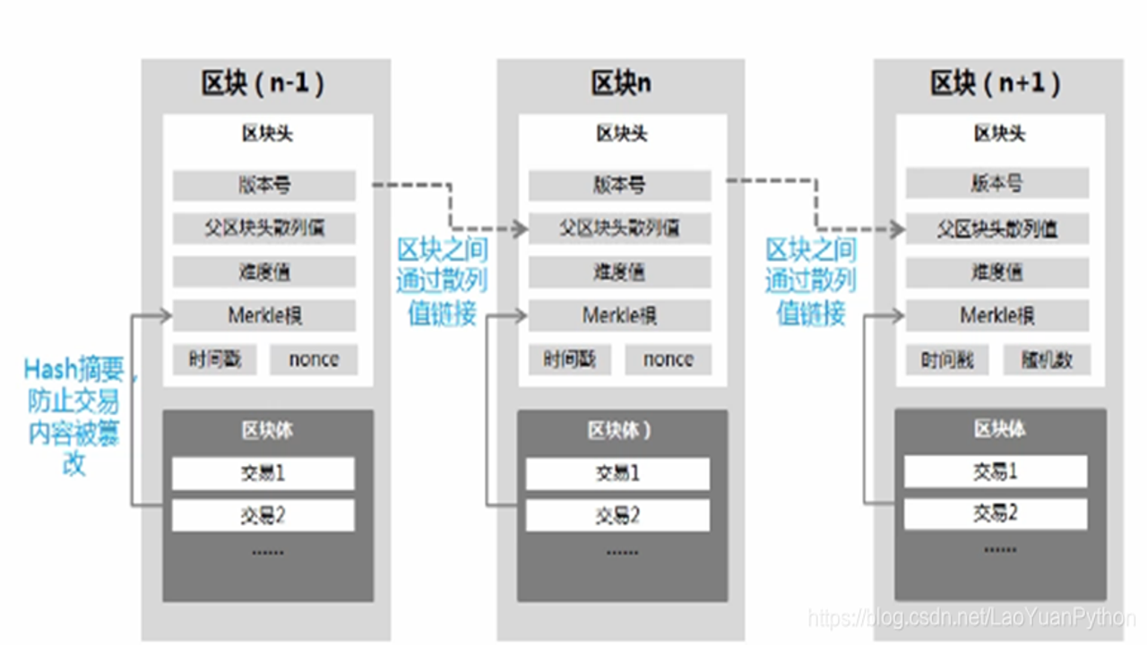 区块链新手操作对比示意图,关键词包含区块链新手必看