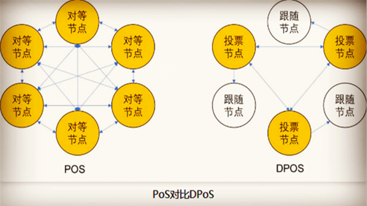 DPoS委托权益证明投票选举节点示意图,包含区块链共识机制关键词