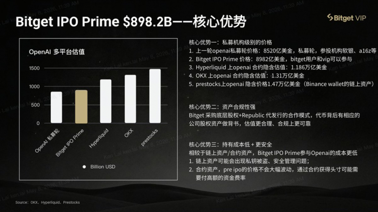 Bitget IPO Prime 第二期 OpenAI 认购页面截图,关键词包含Bitget IPO Prime第二期