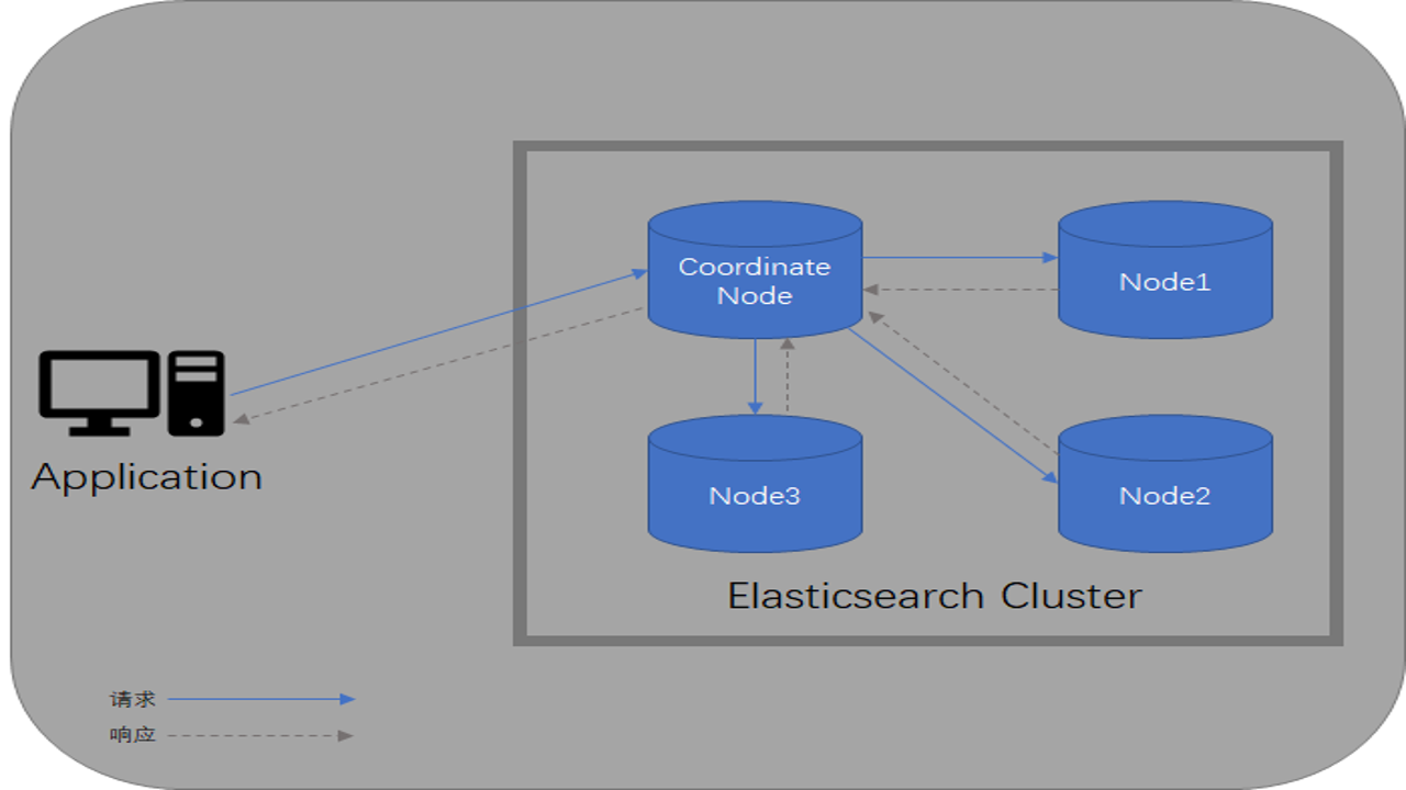 Elastics空投主网交互操作步骤示意图