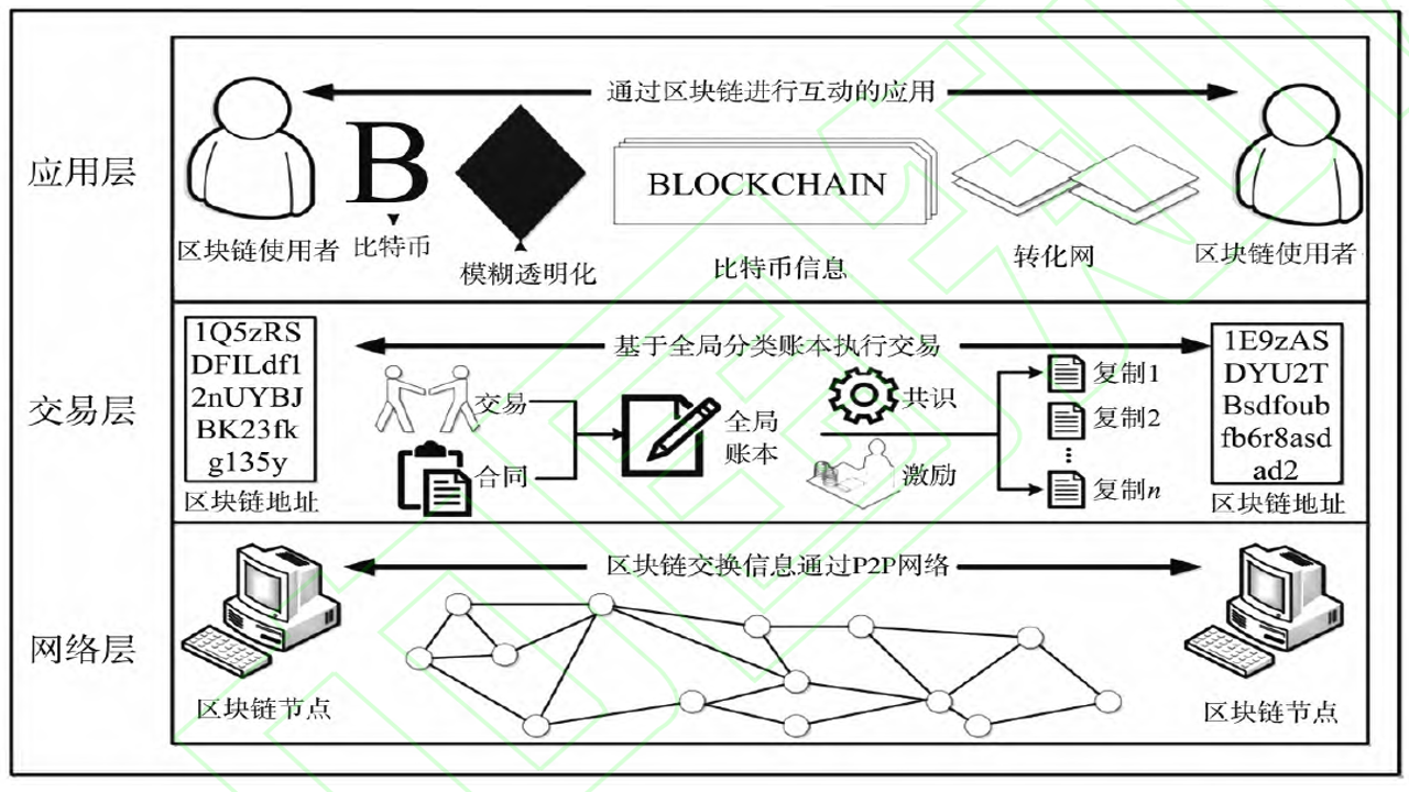 区块链技术原理图 结构图解 文字注明“原理”