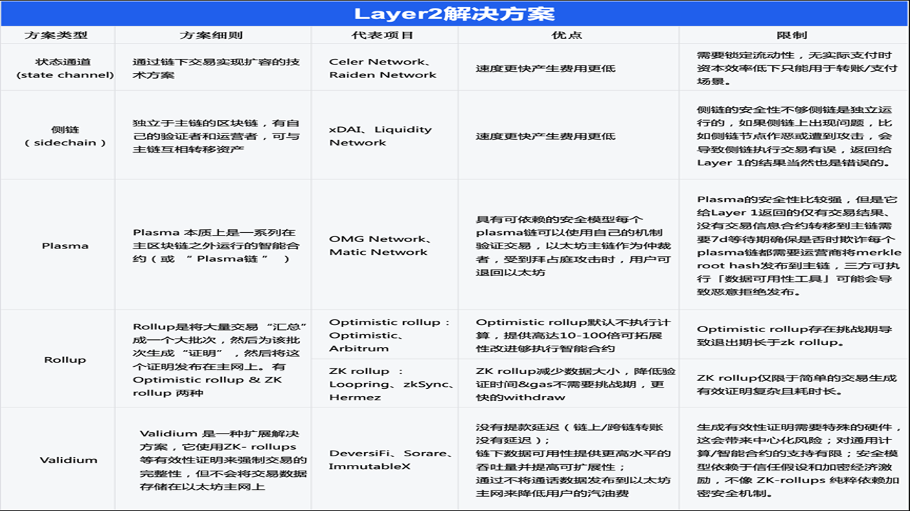 Layer2是什么 以太坊扩容解决方案 主流项目对比图,关键词包含Layer2是什么