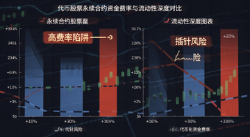 代币化股票永续合约资金费率和流动性深度对比图表,文字标注“高费率陷阱”和“插针风险”