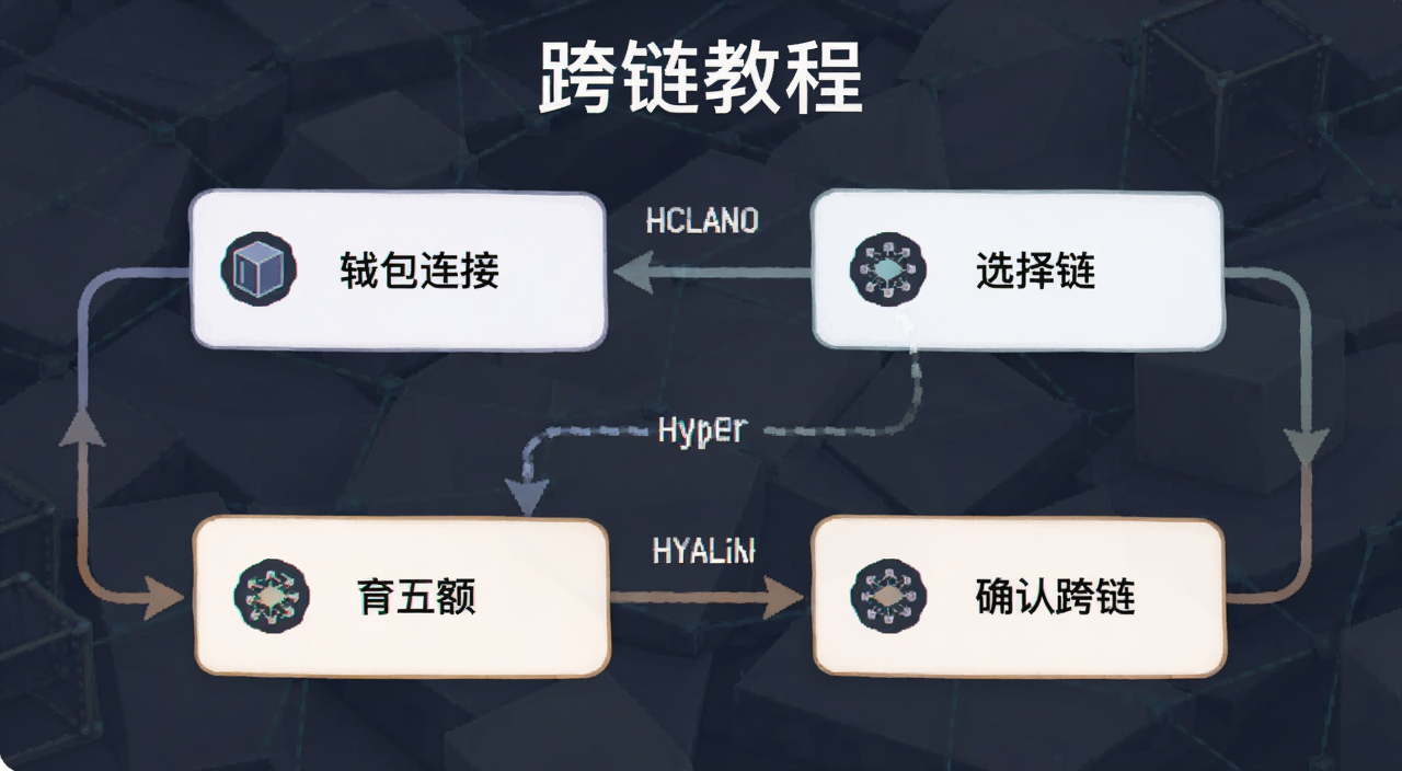 Arbitrum Solana跨链Hyperliquid操作流程图,图中标注钱包连接、选择链、输入金额、确认跨链四个步骤,文字用“跨链教程”注明