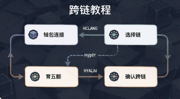 Arbitrum Solana����Hyperliquid��������ͼ,ͼ�б�עǮ�����ӡ�ѡ�����������ȷ�Ͽ����ĸ�����,�����á������̡̳�ע��