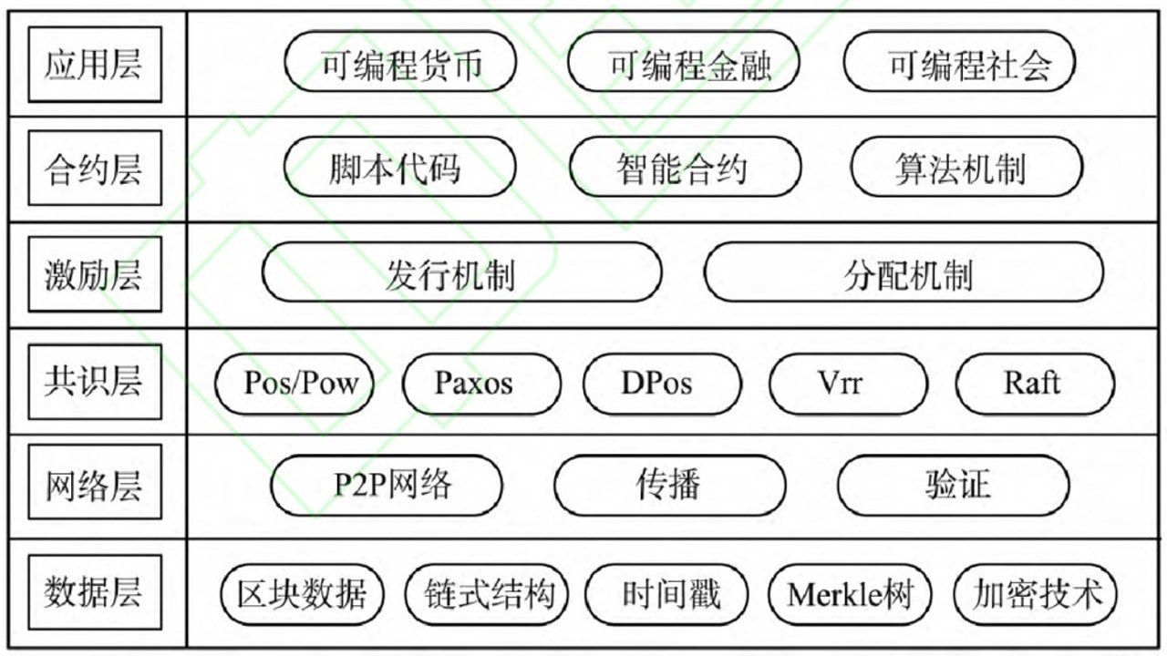 区块链四层分层对比表格 新手科普图