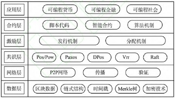 区块链四层分层对比表格 新手科普图
