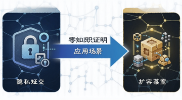 零知识证明应用场景示意图,左边是隐私交易图标,右边是扩容方案图标,中间用箭头连接,文字标注“零知识证明应用场景”