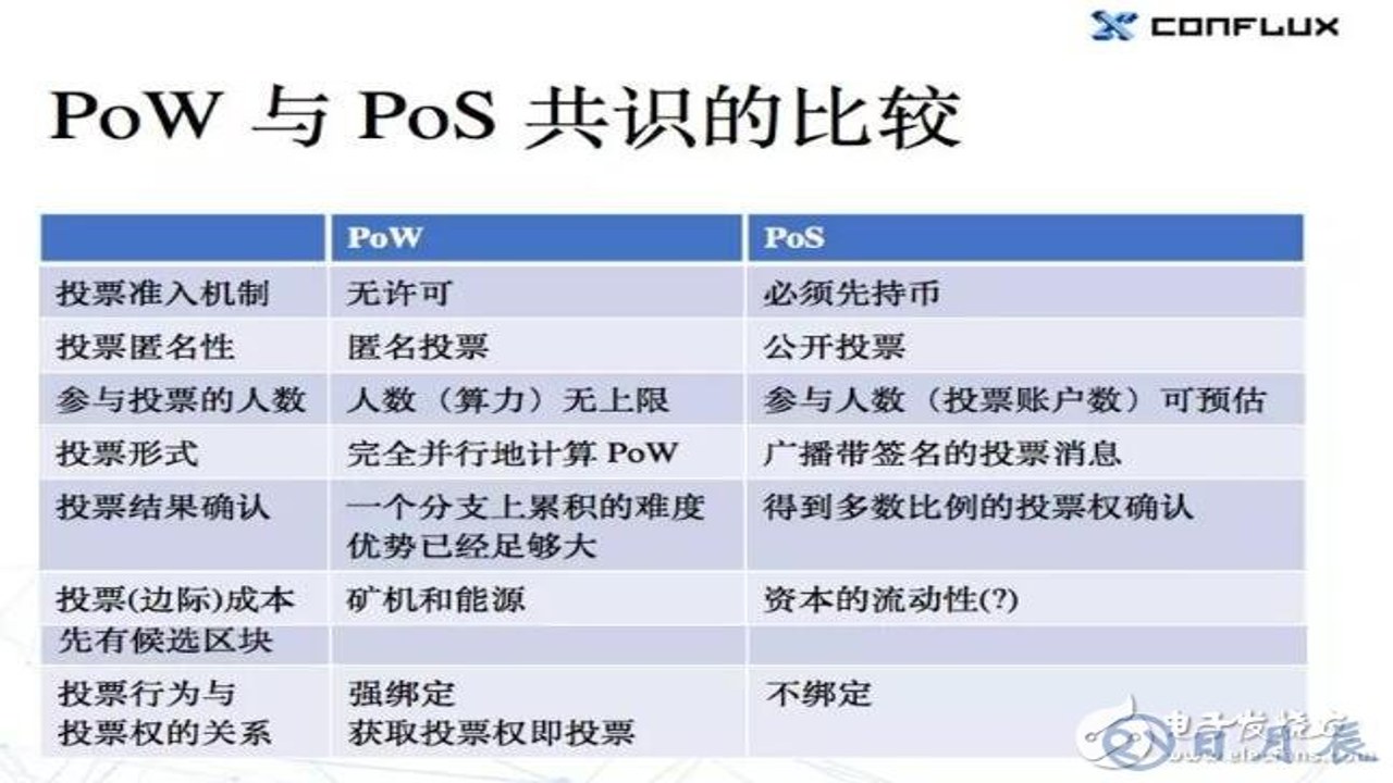 燃烧证明PoB优缺点对比图,PoB与PoW PoS差异