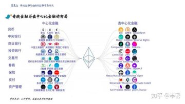 TradFi 传统金融 银行 区块链 对比图,关键词包含TradFi
