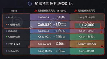 加密货币质押收益对比表格,突出显示Cosmos和Celestia等高收益币种,标注“高收益伴随高风险”