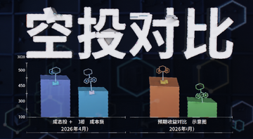 2026年4月五大加密空投项目成本与预期收益对比示意图,图片上要出现“空投对比”字样