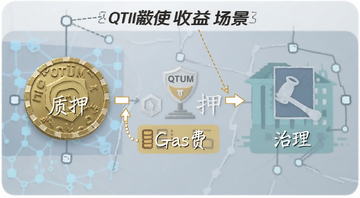 QTUM币 质押 收益 使用场景 示意图,图中用文字标注“质押”“Gas费”“治理”