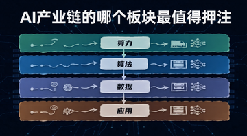 AI产业链核心板块示意图,标注算力、算法、数据、应用四大层级,图中文字用“AI产业链的哪个板块最值得押注”作为标题