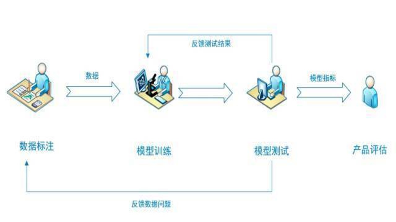 数据标注和合成数据工作场景图,关键词包含AI产业链数据板块
