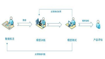 数据标注和合成数据工作场景图,关键词包含AI产业链数据板块
