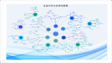 AI应用场景和创业团队办公图,关键词包含AI产业链最值得押注板块