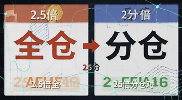 比特币杠杆交易策略 2.5倍全仓与25倍分仓对比图 包含文字“全仓”和“分仓”