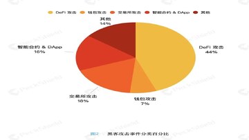 DeFi安全吗 靠谱吗 2.8亿美元教训 配图