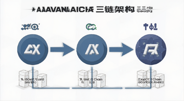 AVAX币三链区块链工作原理示意图,图中标注X链C链P链各自功能,文字注明Avalanche三链架构