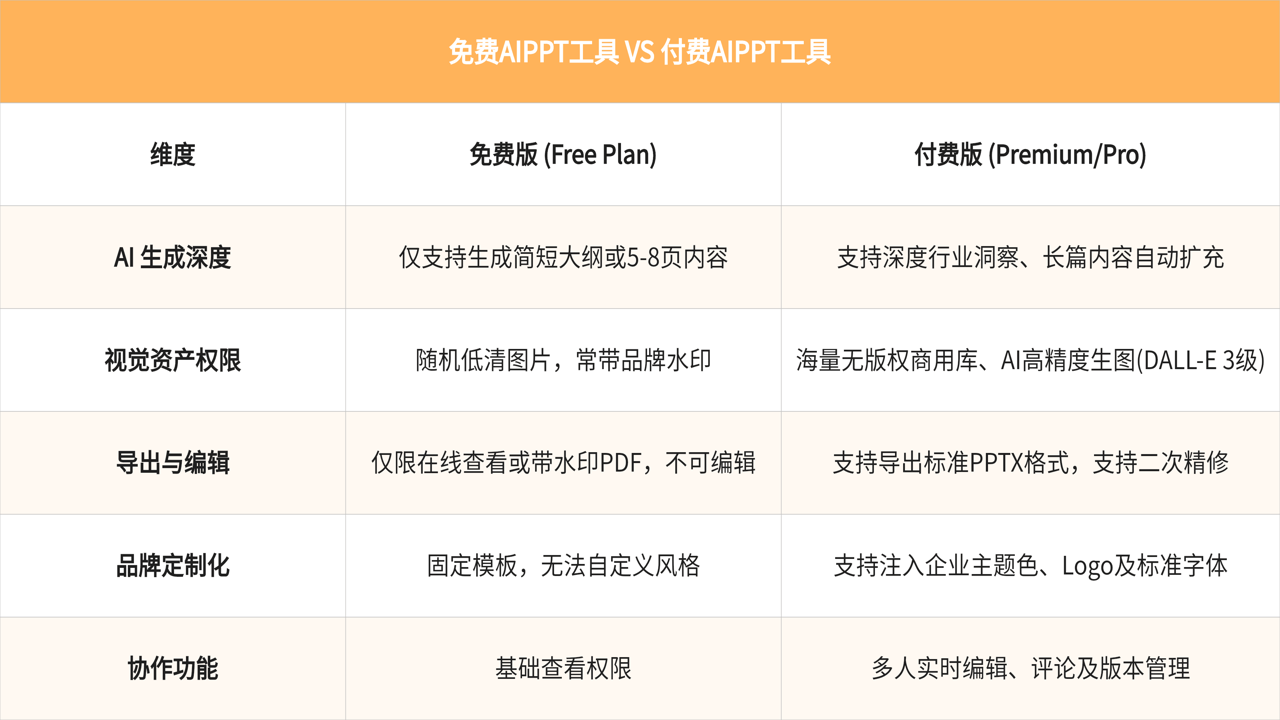 AI工具使用教程免费版与付费版功能对比图