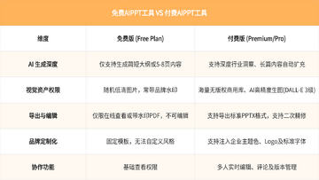 AI工具使用教程免费版与付费版功能对比图