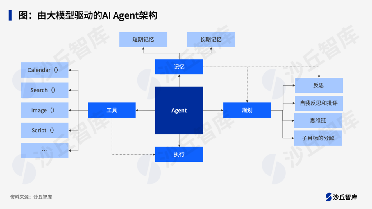 AI Agent ���Ͻ���ִ�в���ʾ��ͼ,�ؼ��� AI Agent ���Ͻ���