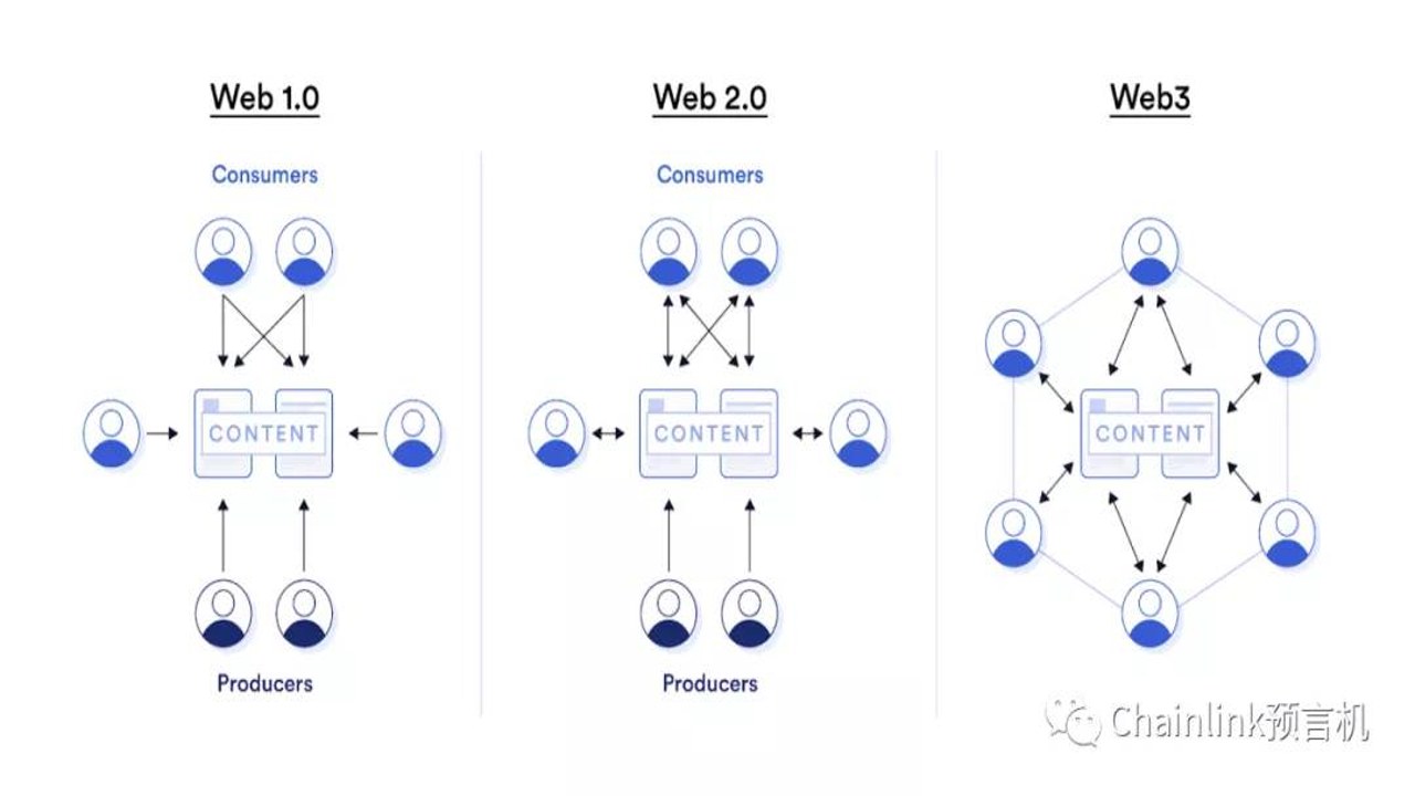 Web3工作原理区块链示意图,关键词包含Web3