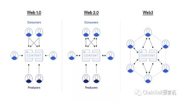 Web3工作原理区块链示意图,关键词包含Web3