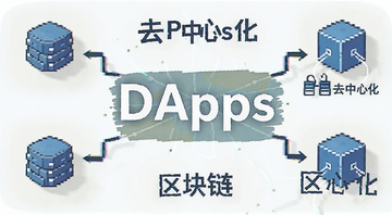 去中心化应用程序DApps概念示意图,图中用中文标注“DApps”“去中心化”“区块链”等核心词