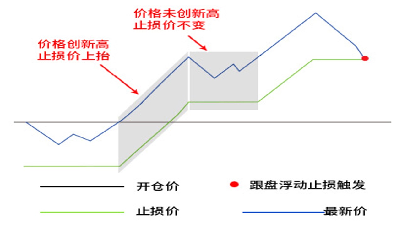 Tread.fi追踪止损功能演示界面,展示止损线随价格上涨而上移的图表