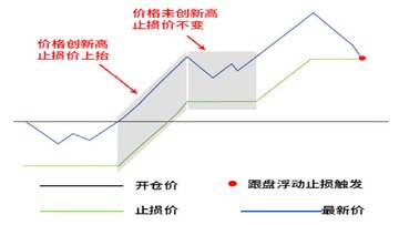 Tread.fi追踪止损功能演示界面,展示止损线随价格上涨而上移的图表