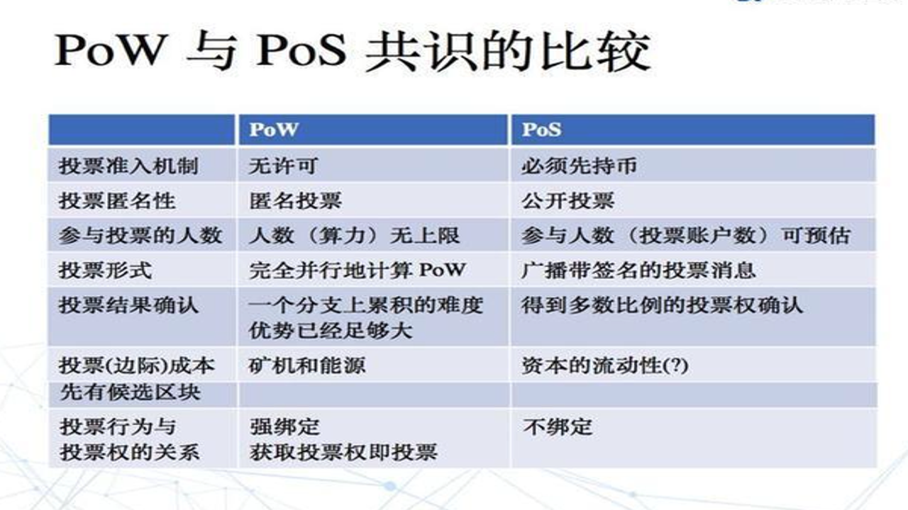 POW与POS共识机制对比图,关键词包含共识机制类型区别