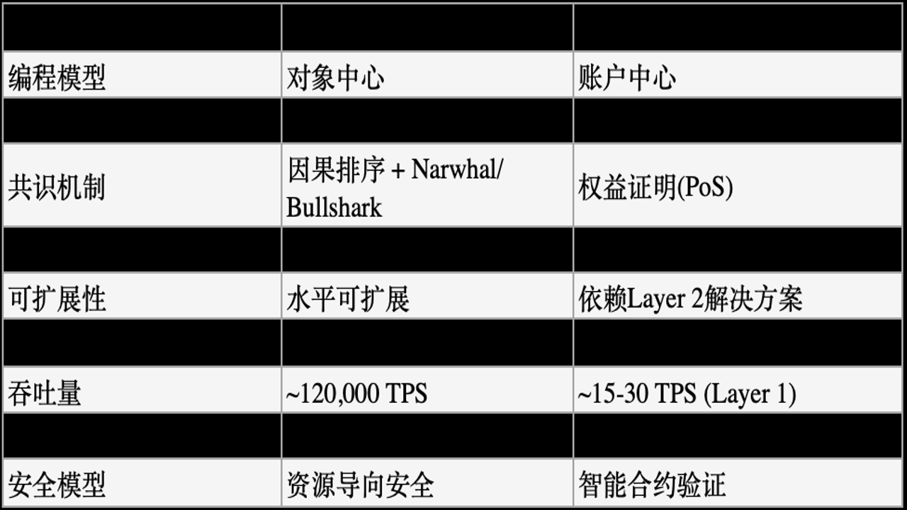 Sui区块链对象模型与并行执行原理示意图,关键词包含Sui工作原理